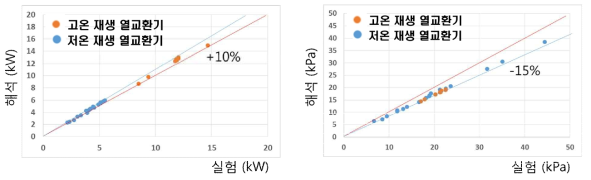 해석값과 실험값의 비교 (전열량, 압력강하)