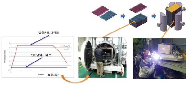 MW급 PCHE 접합을 위한 공정 및 제작 사진