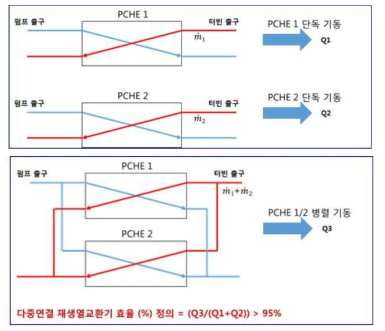 재생 열교환기 다중연결 효율 정의