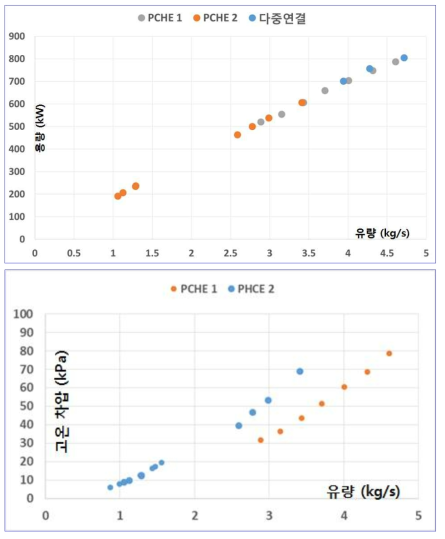 재생 열교환기 용량 미 차압 시험 결과