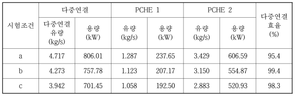 다중연결 효율 측정 결과