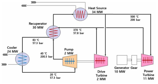 10 MWe급 발전사이클 설계