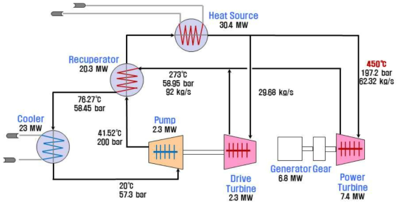 10 MWe급 발전사이클 설계