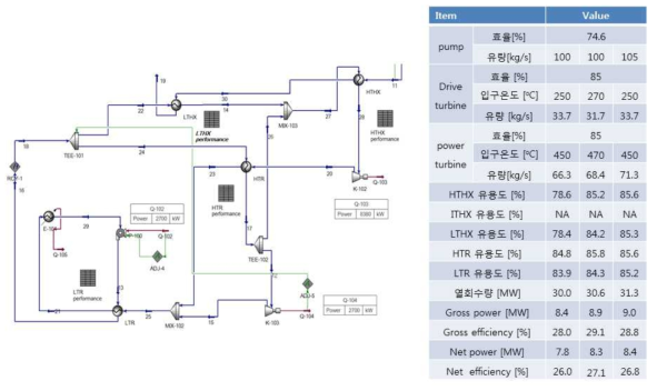 KIMM 8MWe급 SCO2 사이클 구성 및 사양