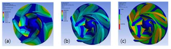 임펠러 구조해석 결과 : (a) 변위 분포, (b) 응력 분포, (c) 안전계수 분포