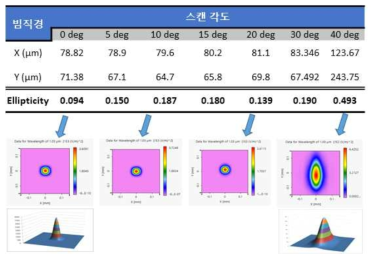 스캐너 렌즈에 입사 빔의 각도에 따른 빔형상 DB