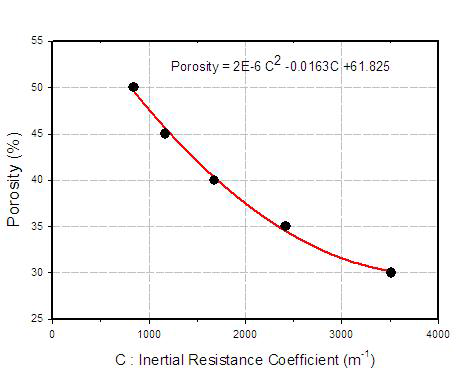 타공율과 저항계수 사이의 상관관계
