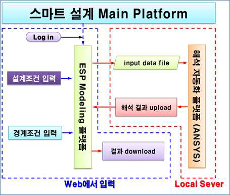 전기집진기 유동설계 자동화 플랫폼의 구성