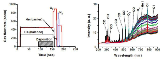 PECVD 공정 Recipe와 측정된 플라즈마 Spectrum 분포의 예