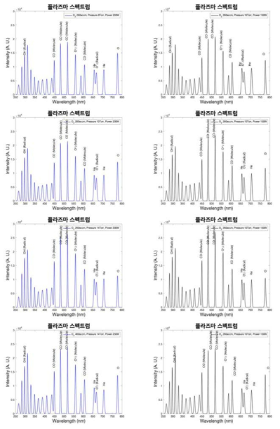 측정 플라즈마 Spectrum(좌)과 예측 플라즈마 Spectrum(우)의 비교