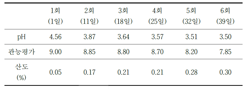 칼슘 사골국 백김치의 품질유지기한(유통저장성) 및 산도 측정 결과