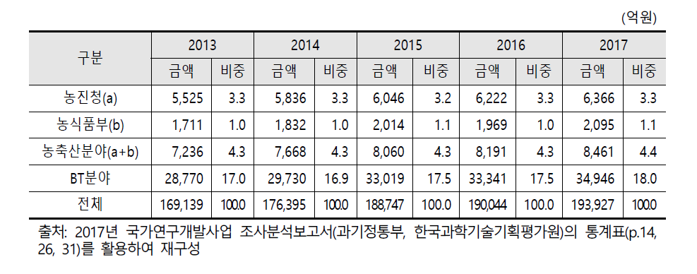 농축산분야 국가연구개발 투자 현황(2013~2017)