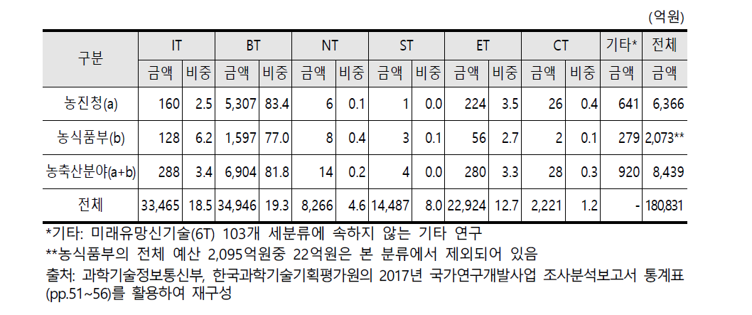 농축산분야내 미래유망신기술별 국가연구개발비 투자 현황(2017)