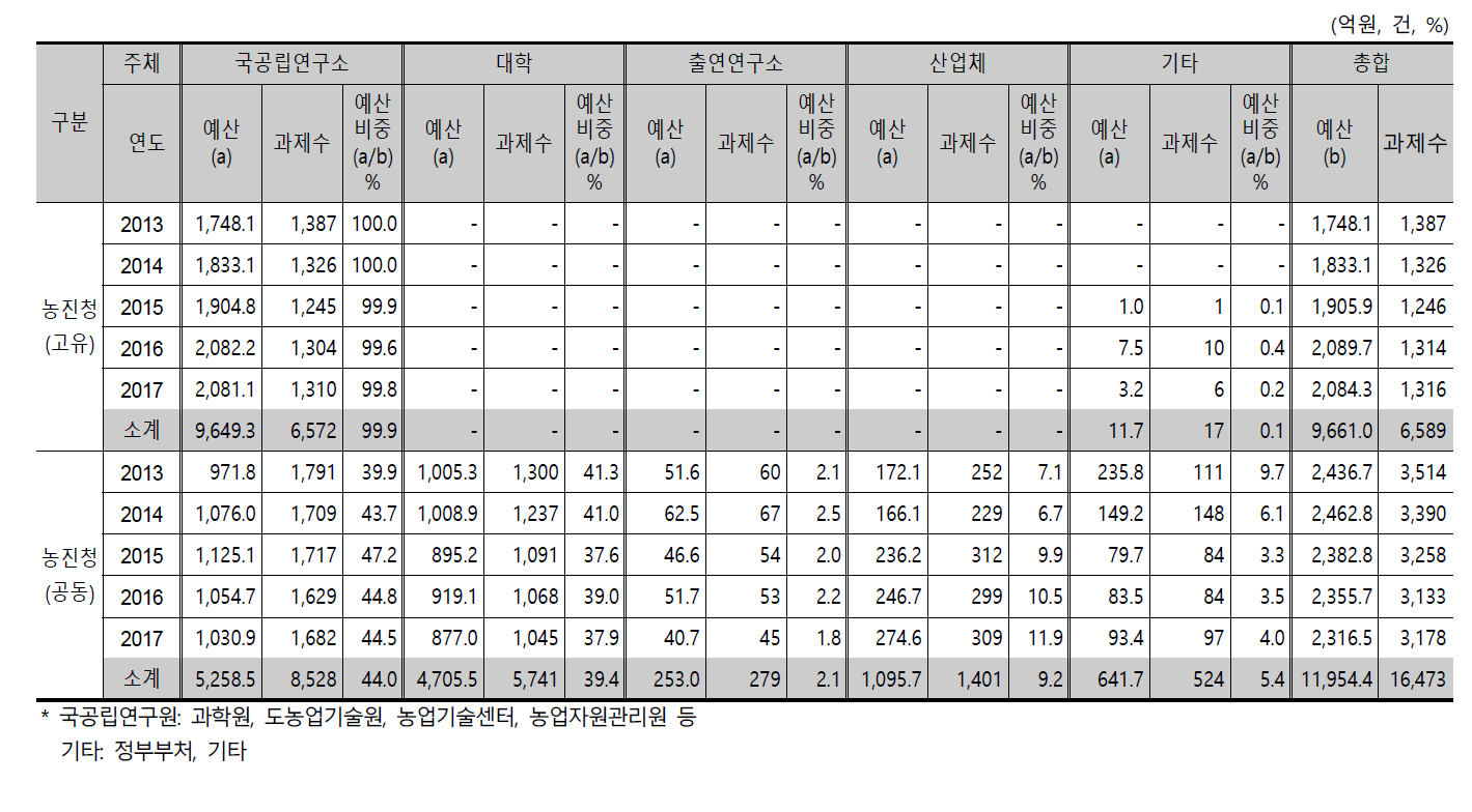 농진청 고유사업과 공동사업의 연구수행주체별 현황(2013~2017)