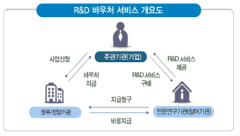 ICT R&D 바우처사업 추진 체계