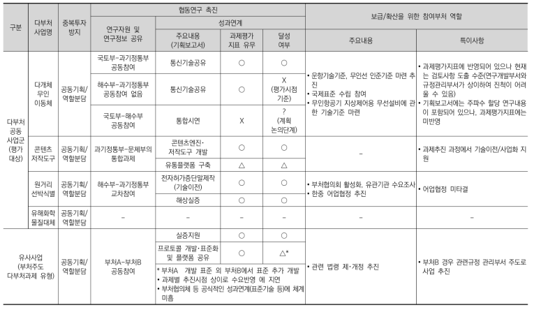 다부처공동사업의 추진목적별 현황