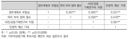 다부처공동기획 후보사업 제안사유 간 Kendall’s tau_b 상관계수