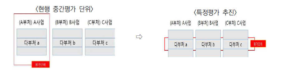 세부사업 단위의 중간평가를 통한 다부처공동사업 평가의 한계