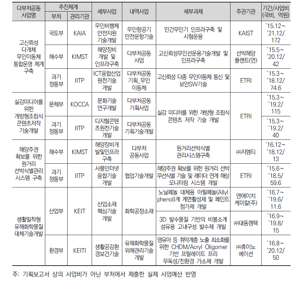 특정평가 대상 다부처공동사업 개요