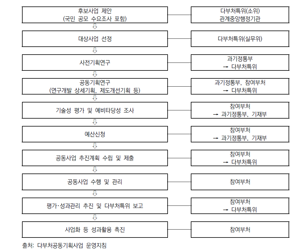 다부처공동기획사업의 추진절차