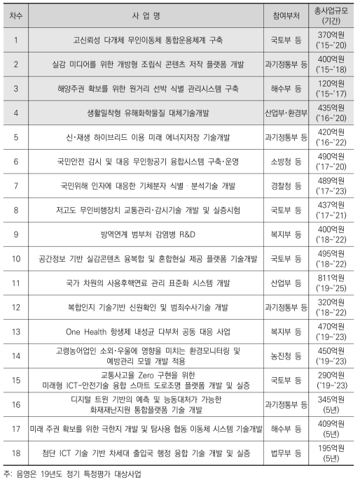 다부처공동사업 선정 현황(2019년 3월 기준)