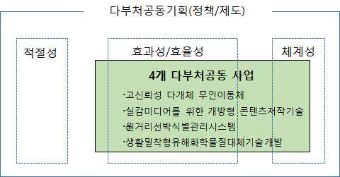 다부처공동 사업군 분석범위 및 평가관점