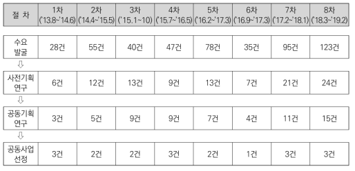 연차별 다부처공동사업 발굴･선정 현황