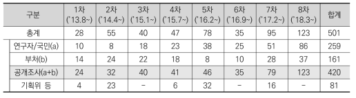 연차별 다부처공동기획사업 수요조사 현황(접수방식 기준)