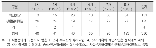 연차별 다부처공동기획 후보사업 주요분야(주요목적) 현황