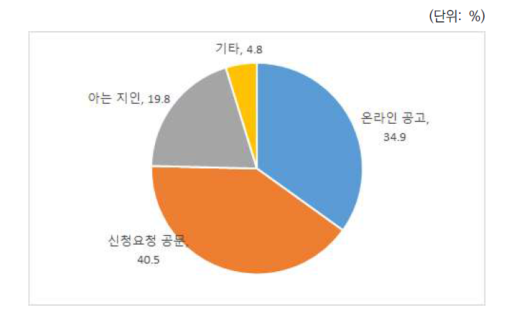 다부처공동기획사업 수요조사를 알게 된 경로