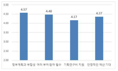 다부처공동기획 후보사업 제안사유별 중요도(5점 척도)