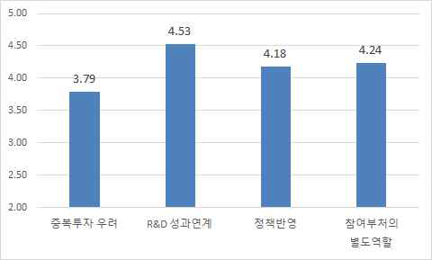 다부처공동기획 후보사업이 다부처로 추진되어야 하는 이유별 중요도(5점 척도)