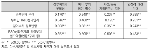 다부처공동기획 후보사업 제안사유와 다부처 추진사유 간 Kendall’s tau_b 상관계수