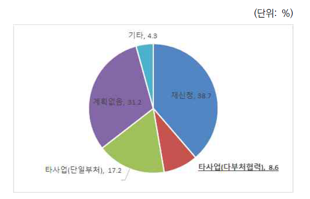 다부처공동사업으로 미선정시 후속조치(전체)