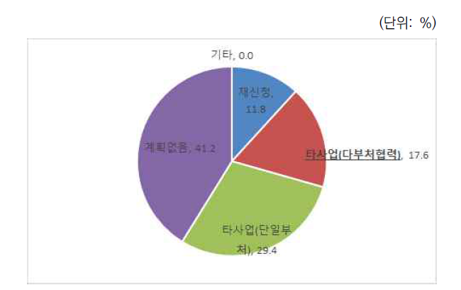 다부처공동사업 미선정시 후속조치(사전/공동기획연구 대상)