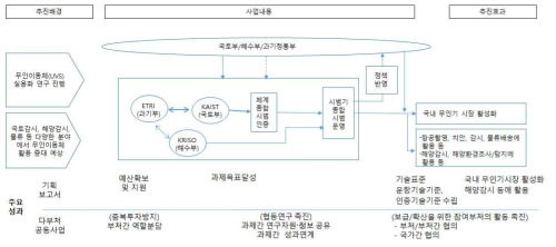 ｢다개체 무인이동체｣사업 논리･연계 모형