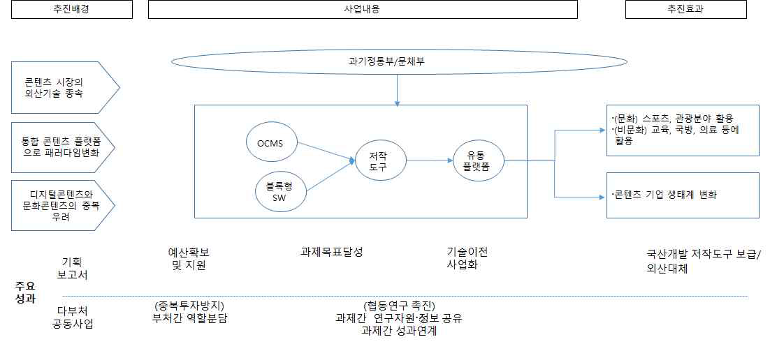 ｢콘텐츠 저작기술｣사업 논리･연계 모형