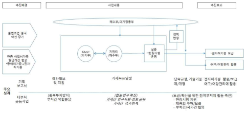 ｢원거리 선박식별｣사업 논리･연계 모형