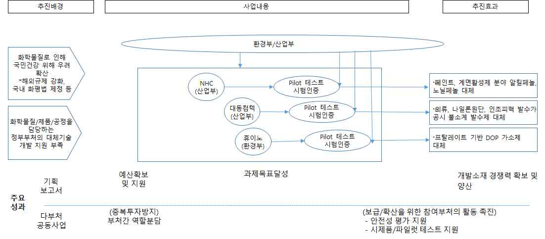 ｢유해화학물질대체｣사업 논리･연계 모형