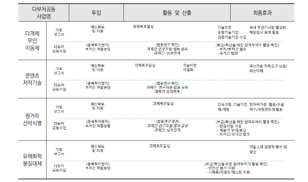 다부처공동사업별 논리･연계모형 주요내용: 기획보고서 기준