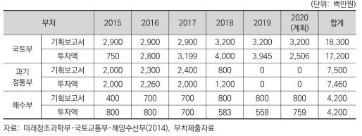 ｢다개체 무인이동체｣사업의 기획보고서 대비 투자 현황