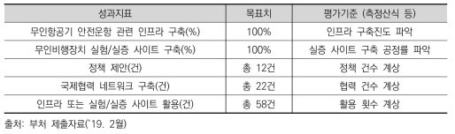 ｢다개체 무인이동체｣사업의 국토부 과제 성과지표와 목표치