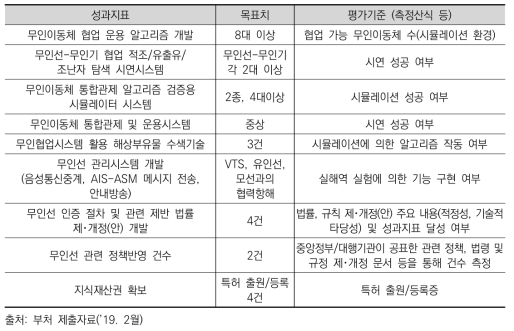 ｢다개체 무인이동체｣사업의 해수부 과제 성과지표와 목표치