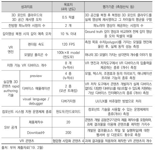 ｢콘텐츠 저작기술｣사업의 통합과제 성과지표와 목표치