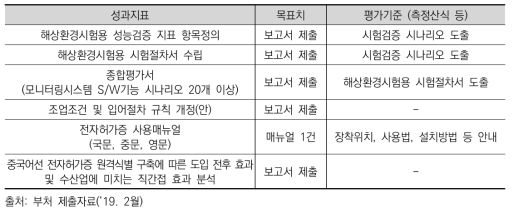 ｢원거리 선박식별｣사업의 해수부 과제 성과지표와 목표치