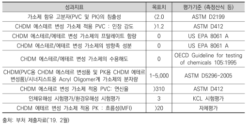 ｢유해화학물질대체｣사업의 환경부 과제 성과지표와 목표치