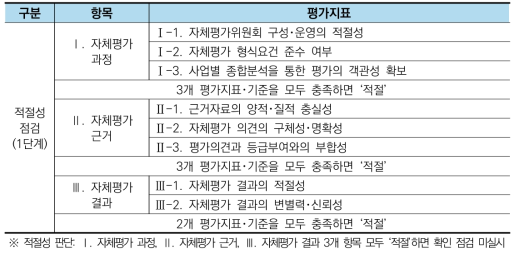 적절성점검 평가지표