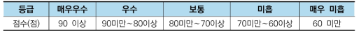 평가점수 및 등급