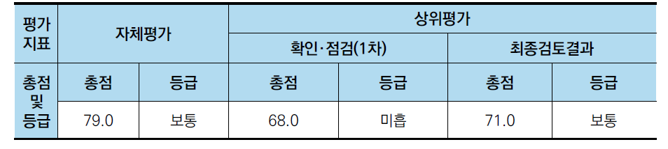 에너지 연구기반 구축사업 평가점수 변화