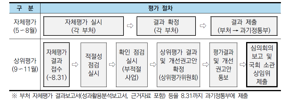 추적평가 항목별 평가지표 및 내용